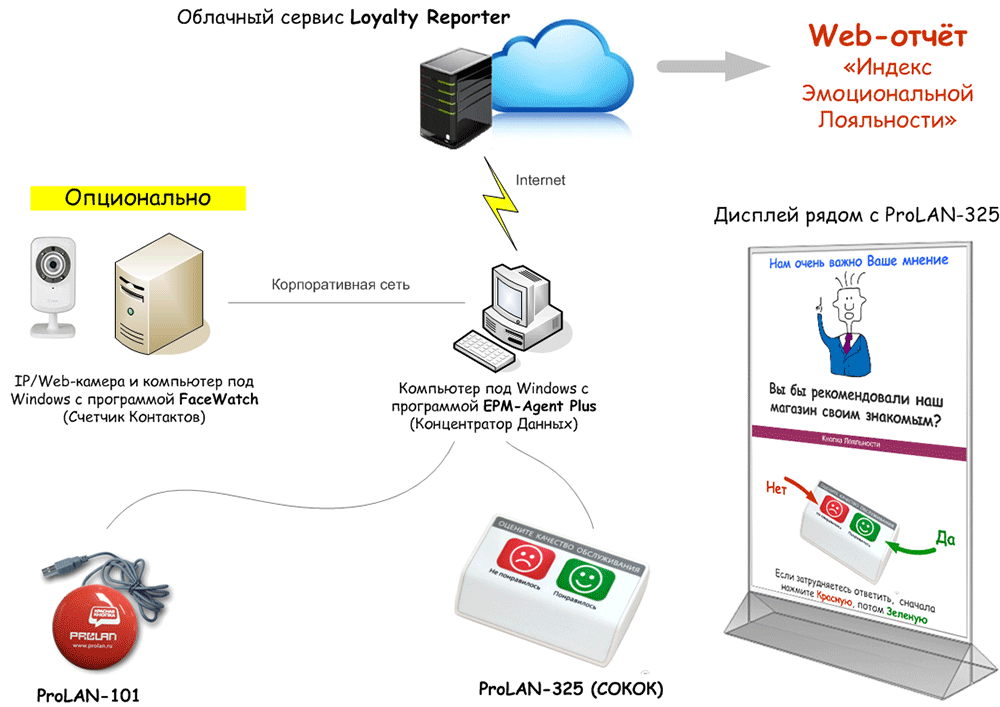 Индекс Эмоциональной Лояльности