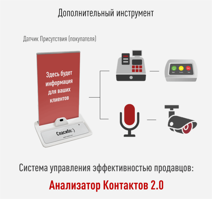 Система управления эффективностью продавцов: Анализатор Контактов 2.0
