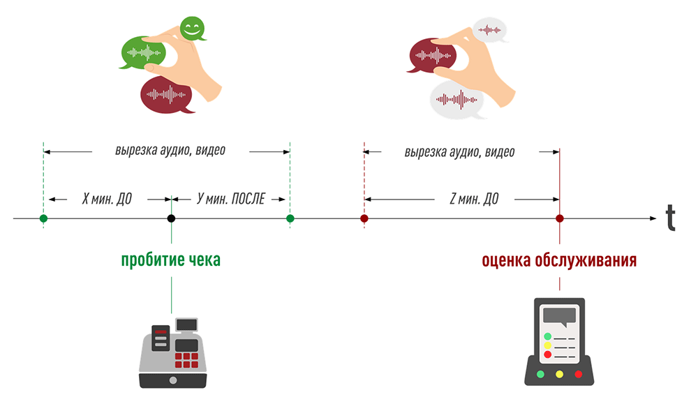 Программный Аудио + Видео регистратор SenseRec. Умная аналитика: автоматическая нарезка записей по ключевым событиям